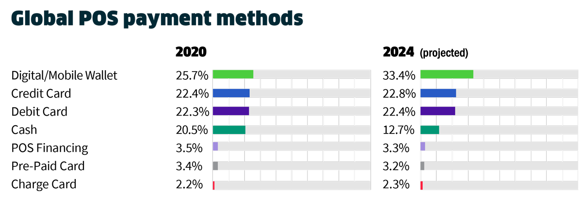 North America POS payment methods for 2020 and 2024