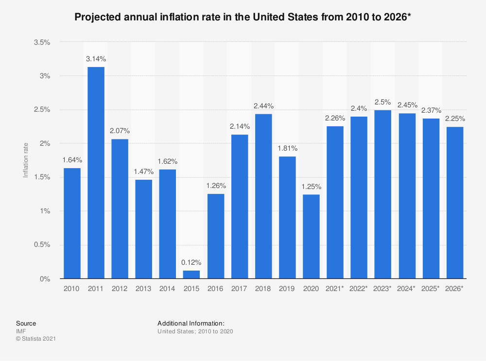 U.S. Projected annual inflation rates from 2010-2016