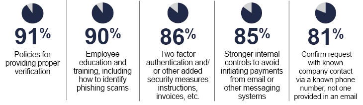 Procedures used to limit exposure to BEC