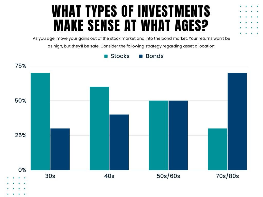 Chart showing what investements make sense at what ages