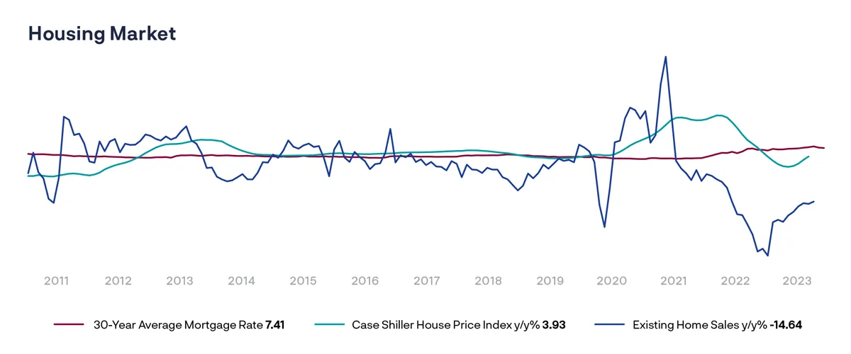 Housing Market graph
